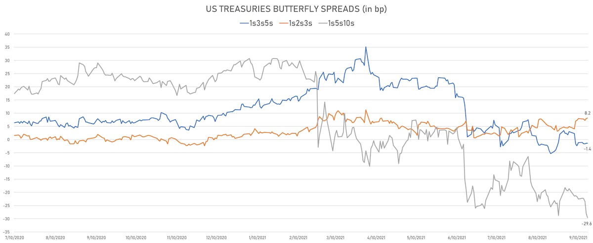 US Treasuries Butterfly Spreads | Sources: ϕpost, Refinitiv data