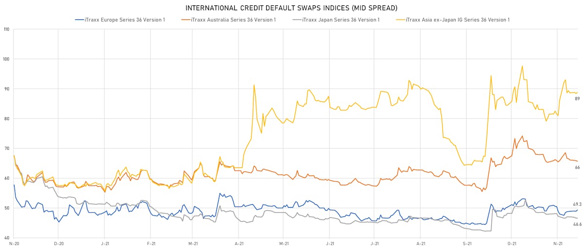 iTRAXX Credit Indices Mid Spreads | Sources: phipost.com, Refinitiv data