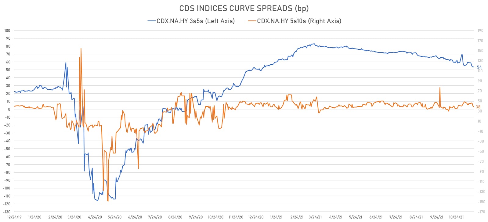 3s5s and 5s10s Spread Compression As Higher Rates Out To The Belly Translate Into Higher Expected Default Rates | Sources: ϕpost, Refinitiv data