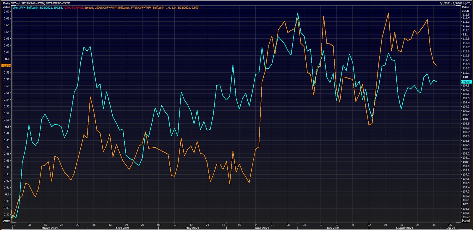 Spot JPY vs. US-JP 6-month rates differentials 18 months forward | Source: Refinitiv