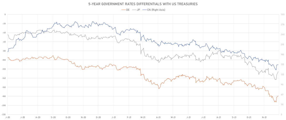 US CN DE JP 5Y Rates Differentials | Sources: ϕpost, Refinitiv data
