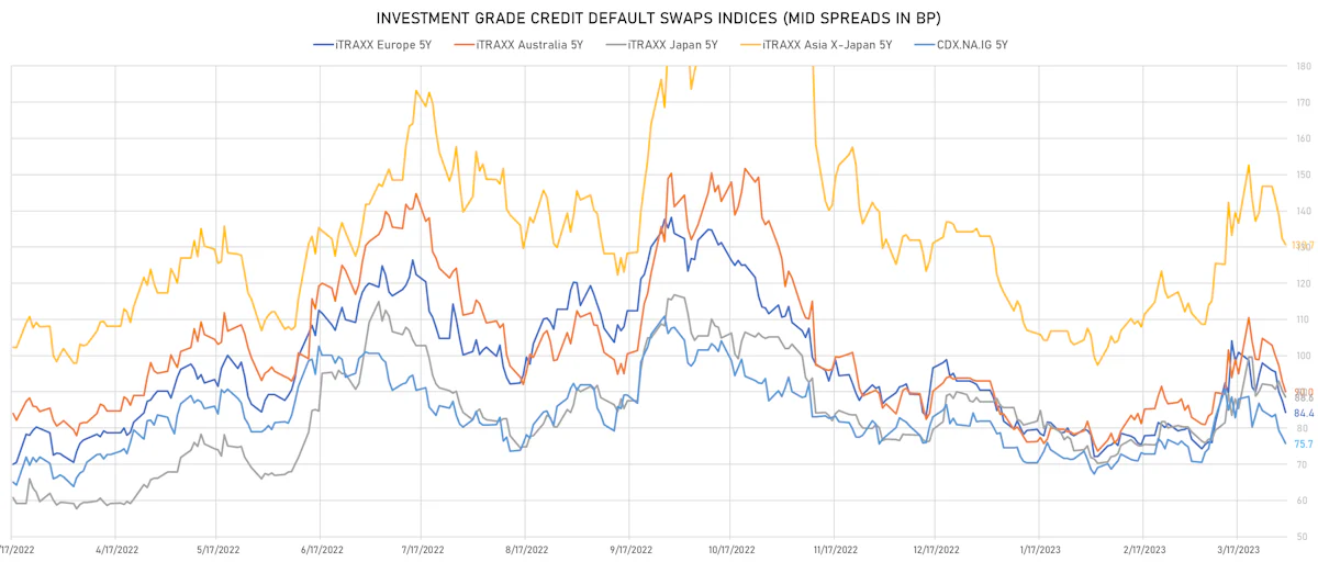 Investment Grade CDS Indices Mid Spreads | Sources: phipost.com, Refinitiv data