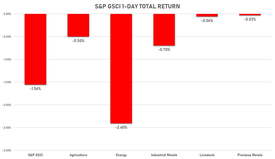 S&P GSCI Sub-Indices Today | Sources: ϕpost, FactSet data 