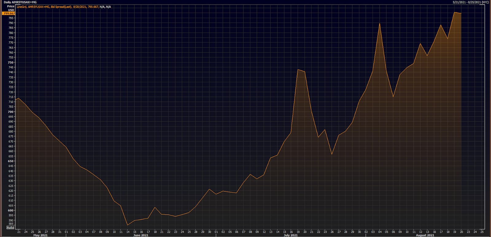 American Airlines 5Y USD CDS Spreads Widened Again This Week | Source: Refinitiv