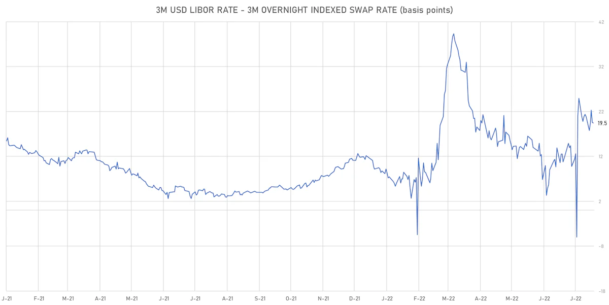 3M USD LIBOR - OIS Spot Spread | Sources: ϕpost, Refinitiv data