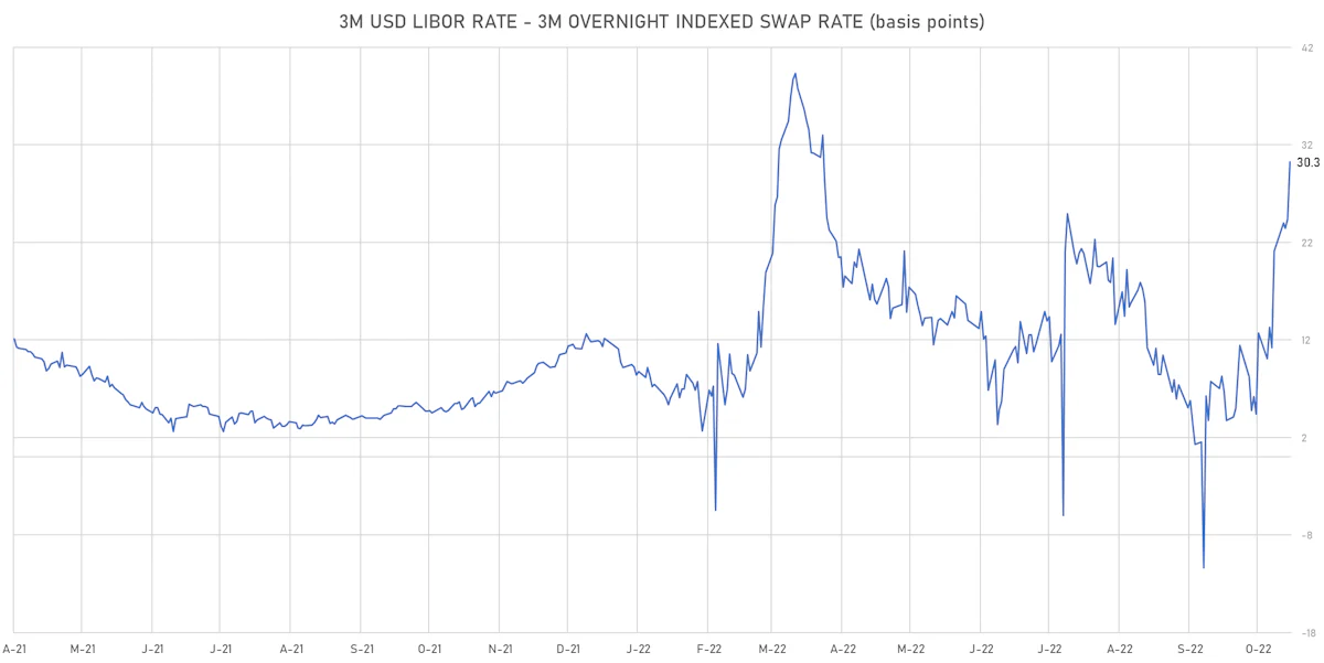 3M USD LIBOR-OIS Spot Spread | Sources: ϕpost, Refinitiv data