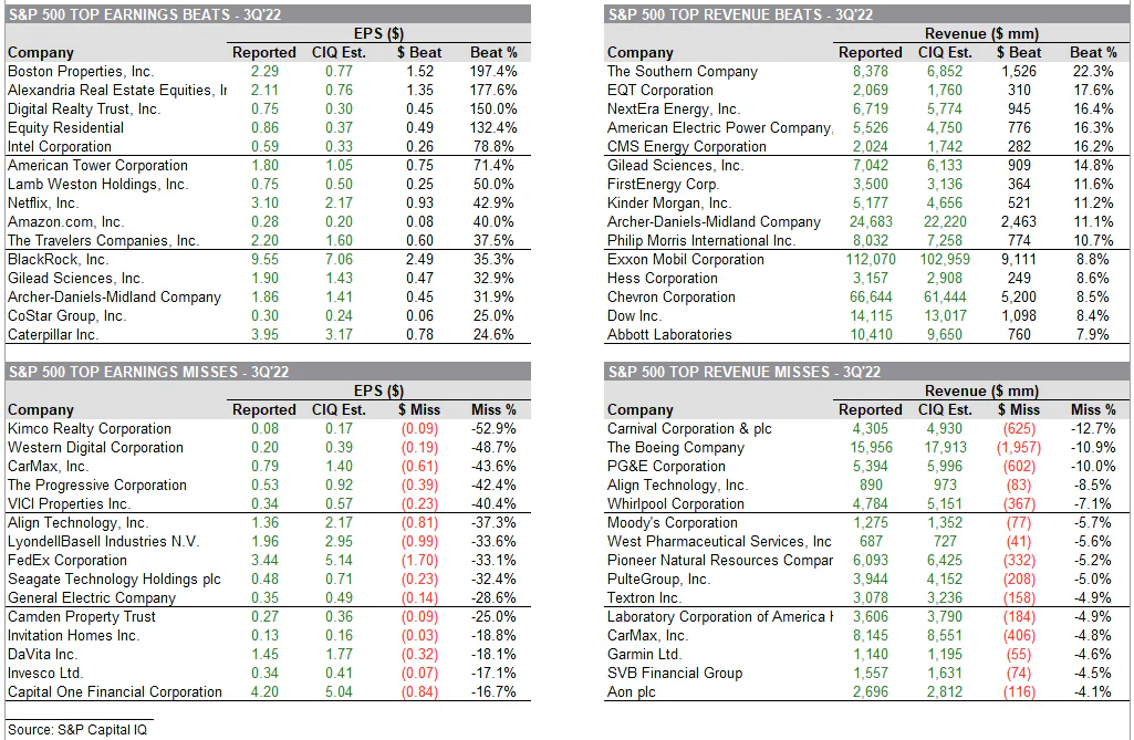 S&P 500 Top Beats & Misses | Source: S&P Capital IQ