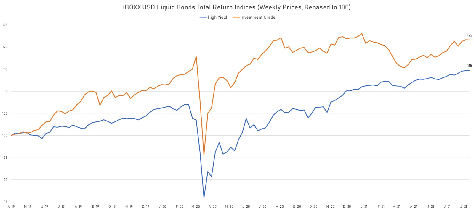 iBOXX USD Liquid Bond Indices | Sources: ϕpost, Refinitiv data