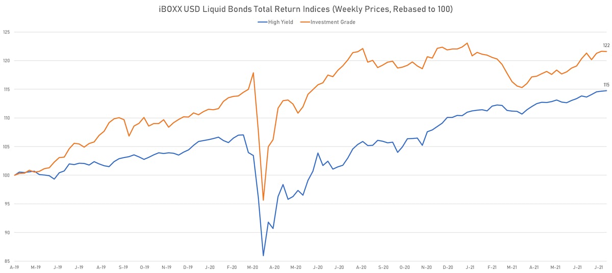iBOXX USD Liquid Bond Indices | Sources: ϕpost, Refinitiv data