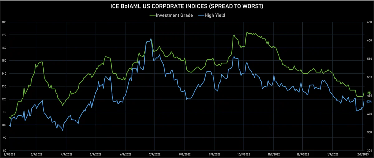 ICE BofAML USD IG & HY Spreads | Sources: phipost.com, Refinitiv data