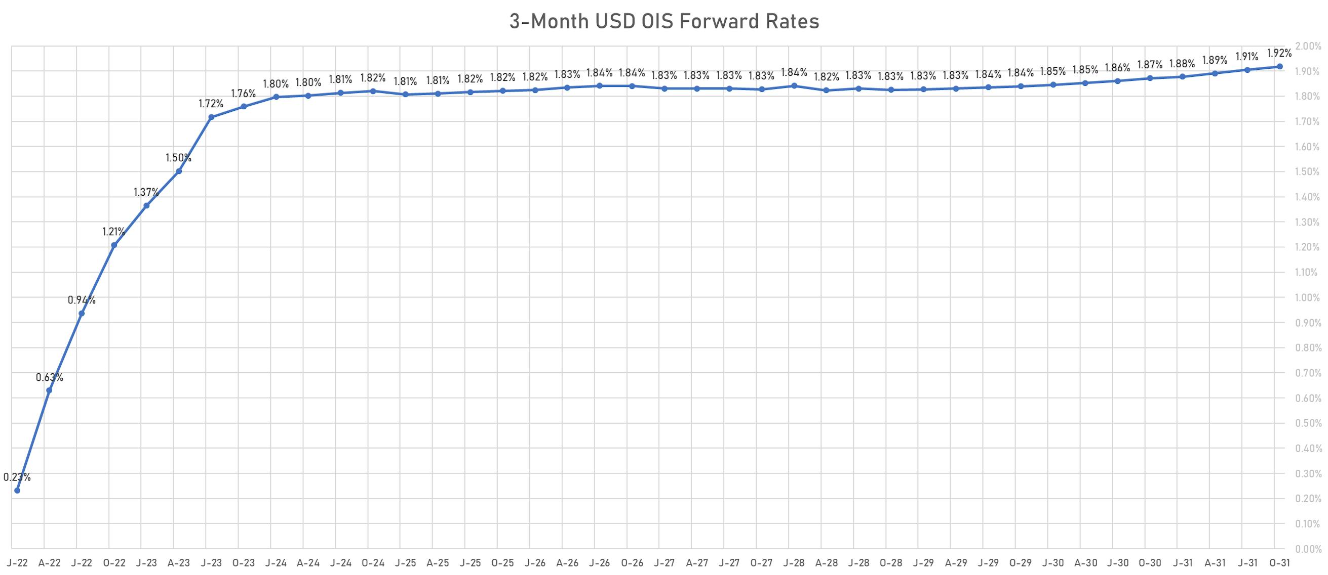 3M USD OIS Forward Curve | Sources: phipost.com, Refinitiv data