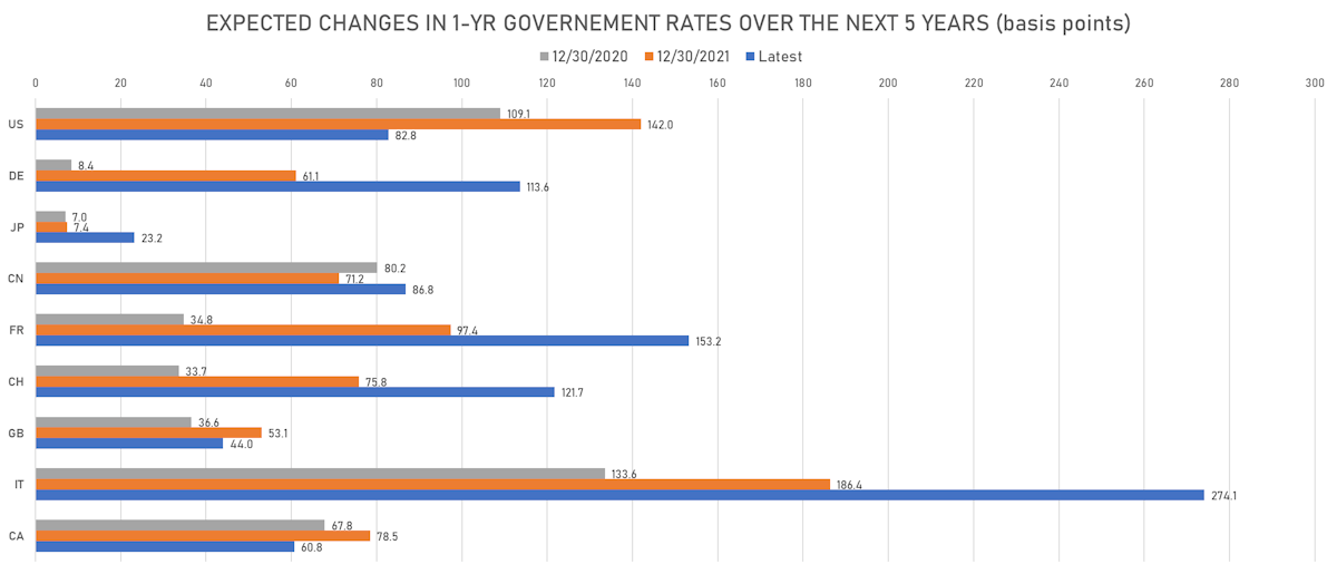 Changes In Forward Rates Expectations | Sources: ϕpost, Refinitiv data