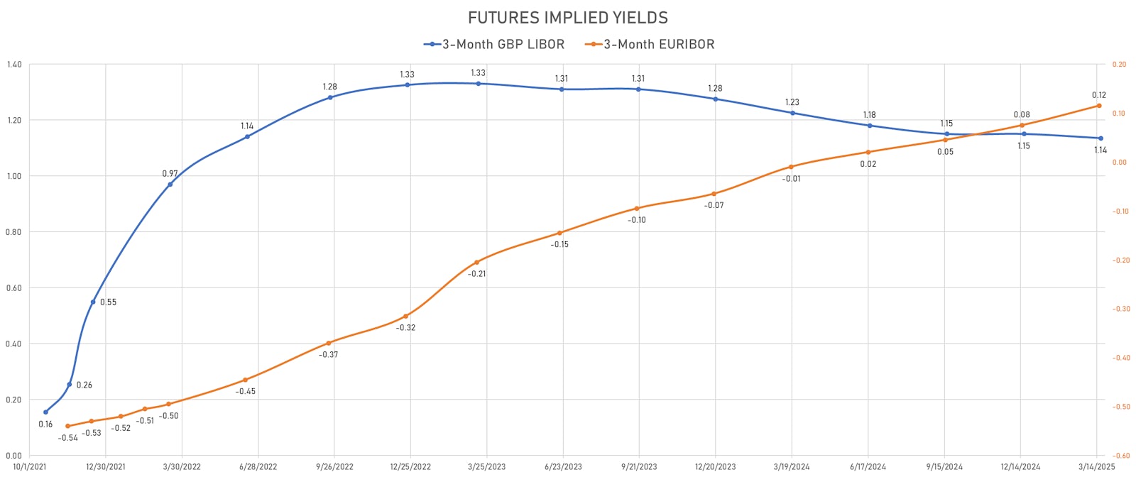 Implied Yields Of 3M EURIBOR and 3M GBP LIBOR Futures | Sources: ϕpost, Refinitiv data