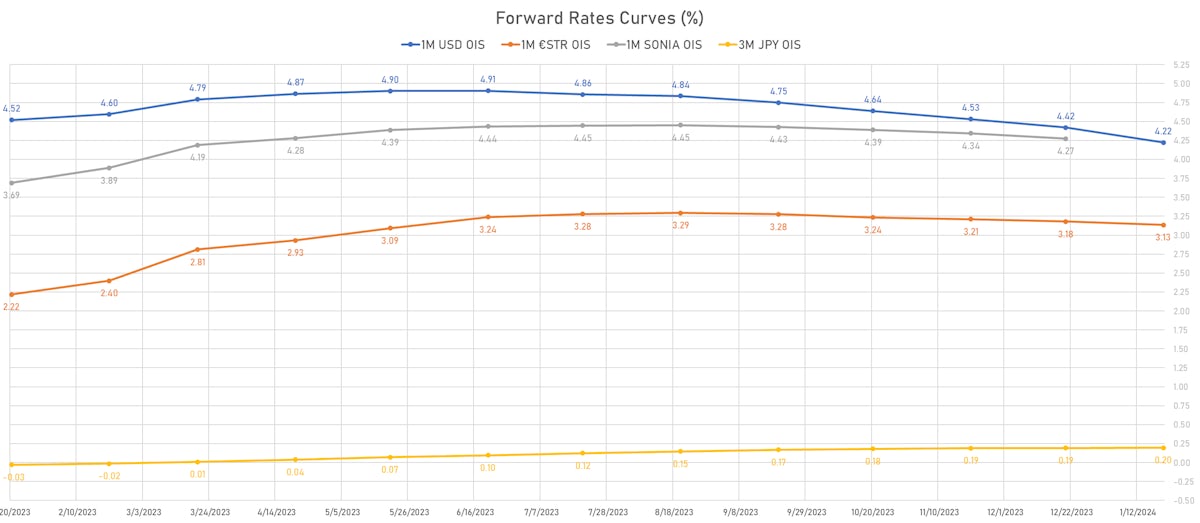 Forward Rates Curves | Sources: phipost.com, Refinitiv data