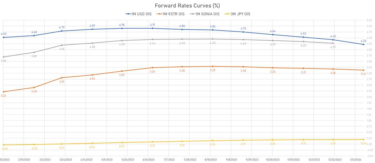 Forward Rates Curves | Sources: phipost.com, Refinitiv data 