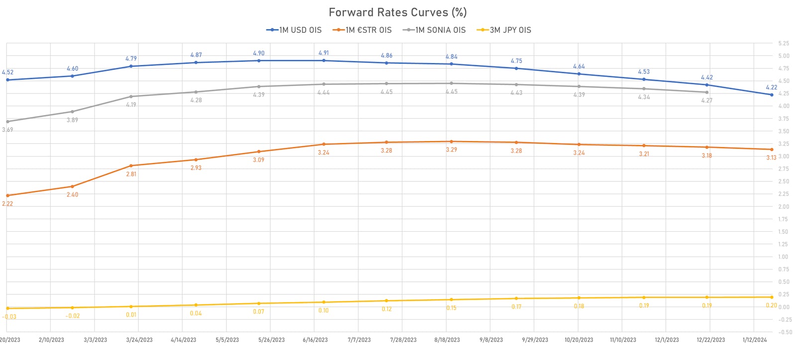 Forward Rates Curves | Sources: phipost.com, Refinitiv data 