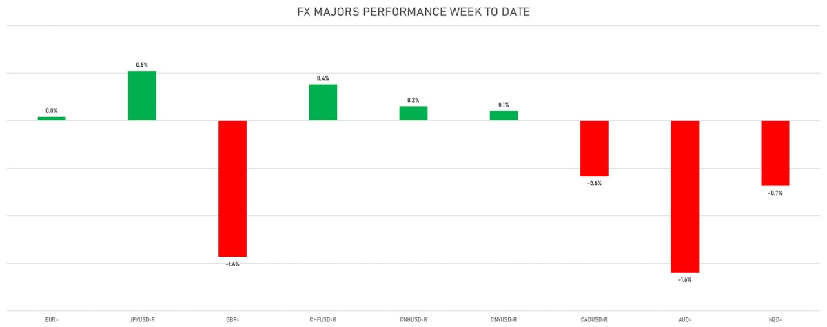 FX Performance This Week | Sources: ϕpost, Refinitiv data