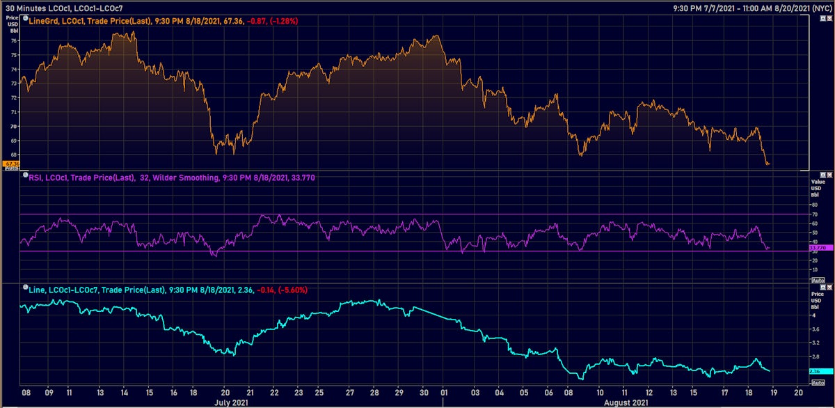 Brent Crude Settled Below $68 per barrel, with the 6-month backwardation tightening | Source: Refinitiv