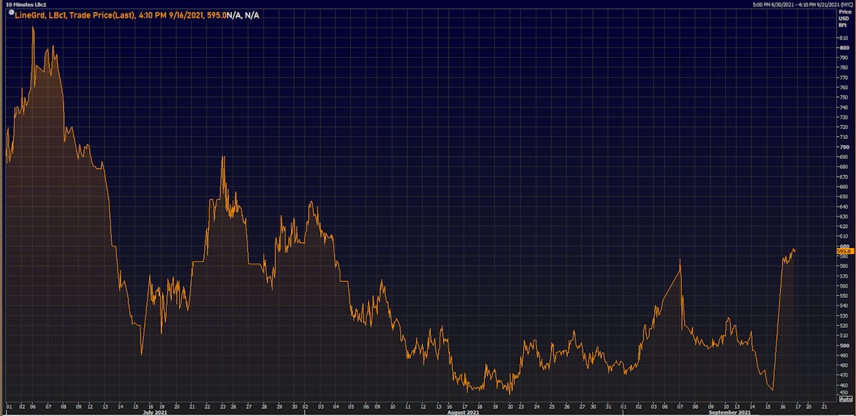 Huge Bounce In Lumber Futures Prices, Up 30% Today | Source: Refinitiv