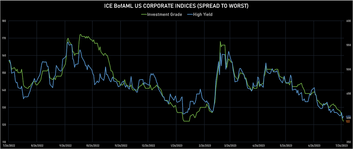 ICE BofA US Corporate IG & HY Spreads To Worst | Sources: phipost.com, Refinitiv data