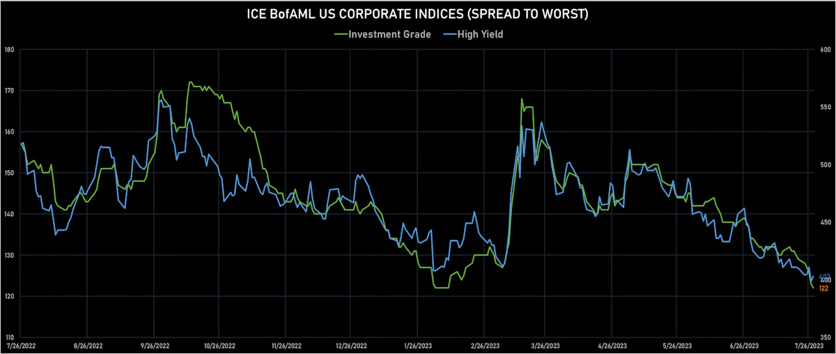 ICE BofA US Corporate IG & HY Spreads To Worst | Sources: phipost.com, Refinitiv data