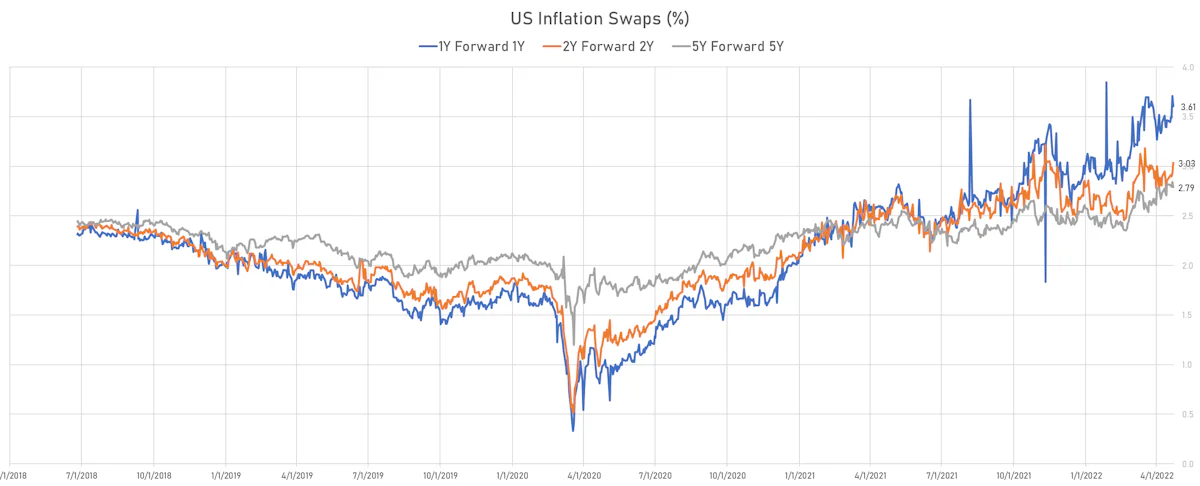 US CPI Swaps | Sources: ϕpost, Refinitiv data