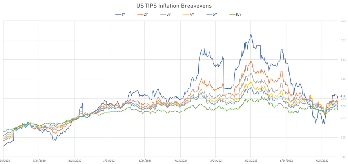 US TIPS Inflation Breakevens | Sources: ϕpost, Refinitiv data