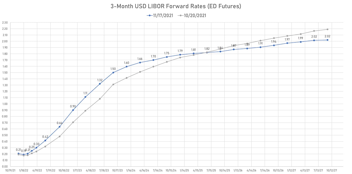 Changes In 3-Month Eurodollar Futures Implied Yields | Sources: ϕpost, Refinitiv data