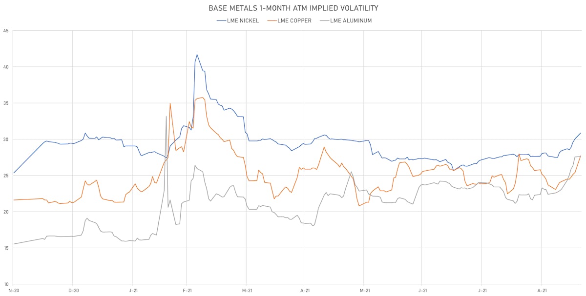 LME  Base Metals 1-Month ATM Implied Vols | Sources: ϕpost, Refinitiv data