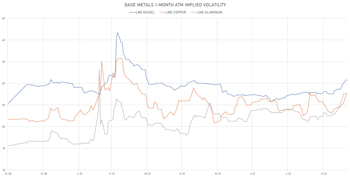 LME Base Metals 1-Month ATM Implied Vols | Sources: ϕpost, Refinitiv data