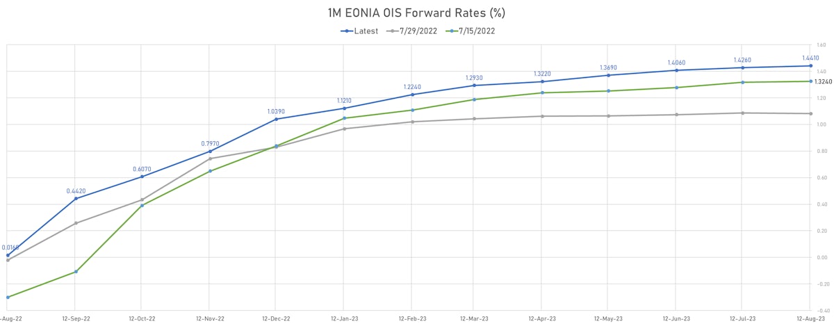 1M EONIA OIS Forward Rates | Sources: ϕpost, Refinitiv data