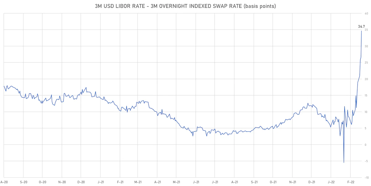 3M USD LIBOR-OIS Spot Spread | Sources: ϕpost, Refinitiv data