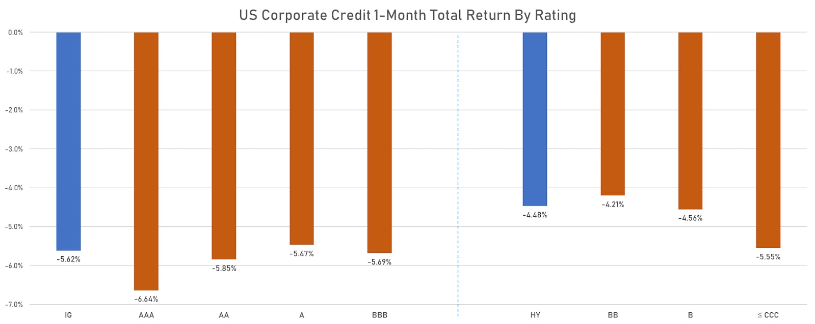 ICE BofAML US Corporate Credit Total Returns | Sources: ϕpost, FactSet data