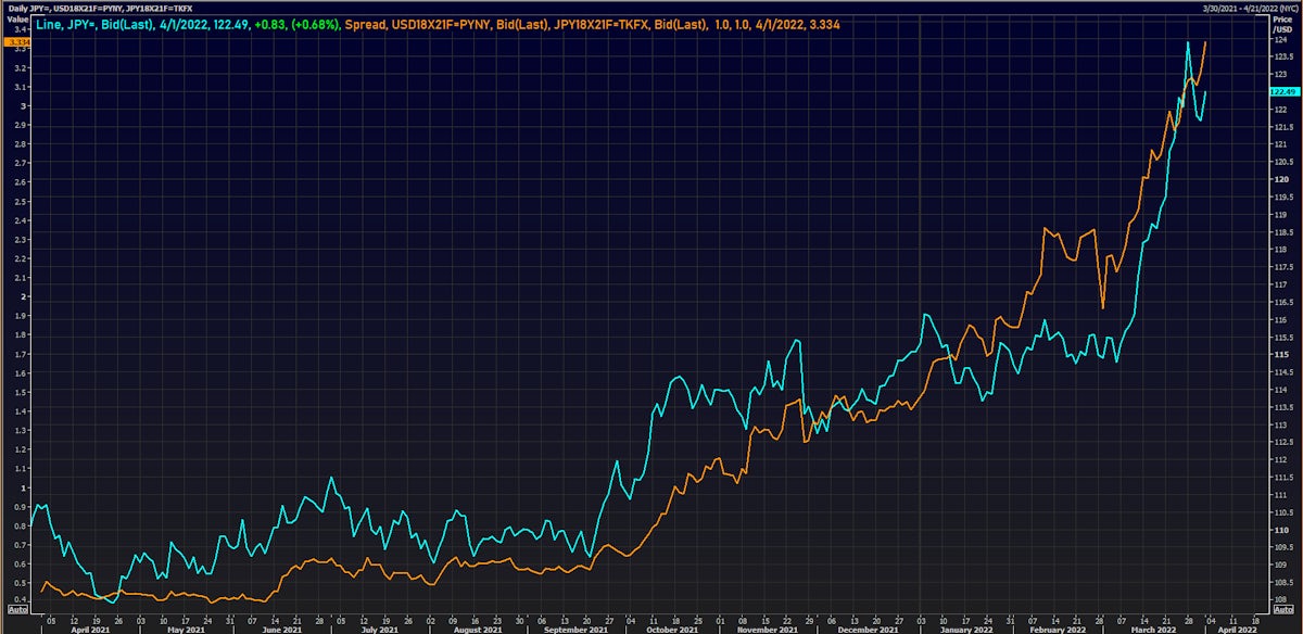 Japanese yen spot rate vs US-JP 18X21 forward rates differential | Source: Refinitiv