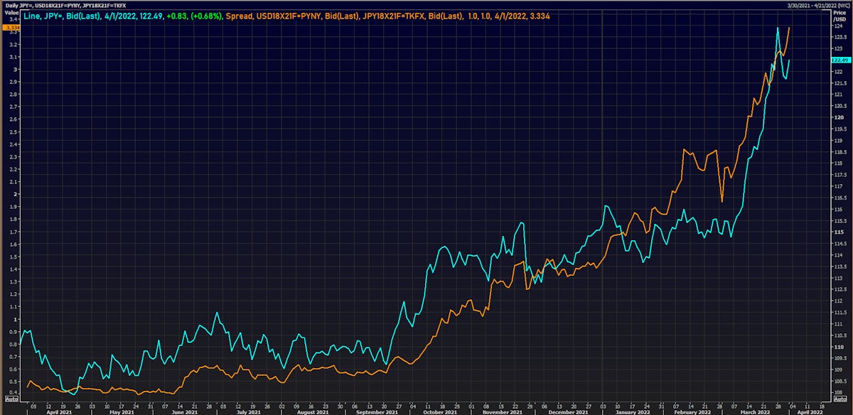 Japanese yen spot rate vs US-JP 18X21 forward rates differential | Source: Refinitiv