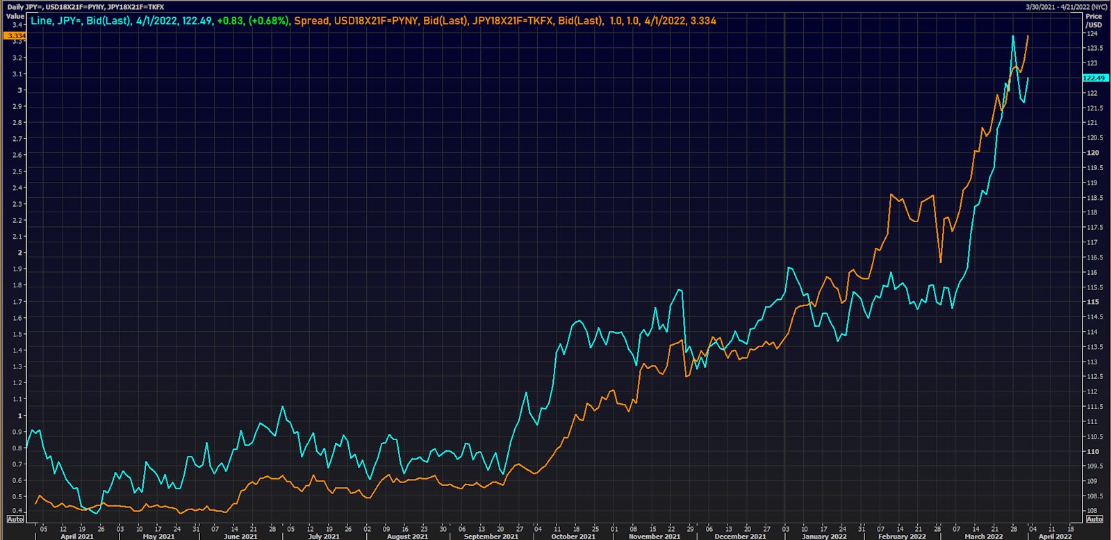 Japanese yen spot rate vs US-JP 18X21 forward rates differential | Source: Refinitiv