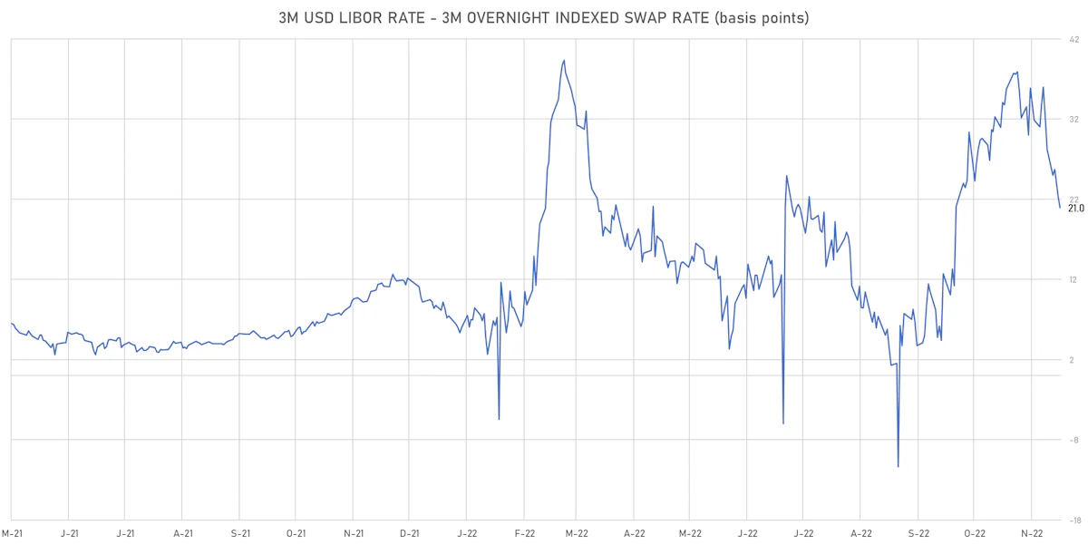 3M USD LIBOR-OIS Spot Spread | Sources: ϕpost, Refinitiv data