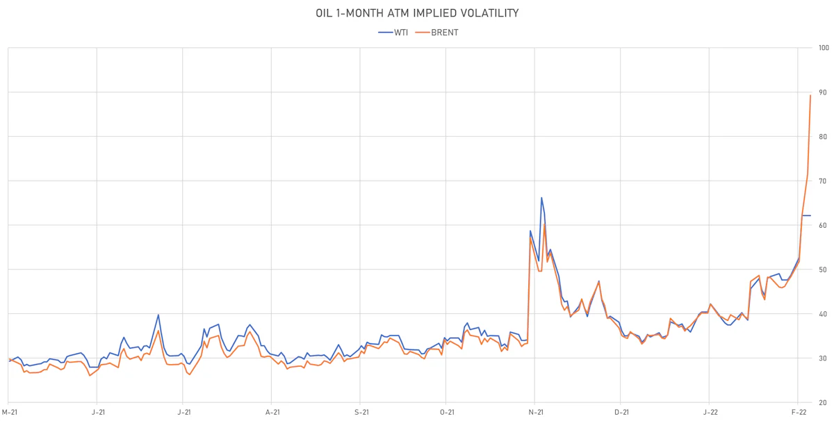 Brent, WTI 1-Month ATM Implied Vols | Sources: ϕpost, Refinitiv data
