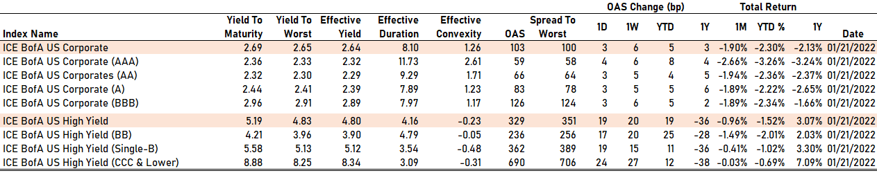 Spreads Wider Across The Credit Complex, With The OAS On ICE BofA US ...