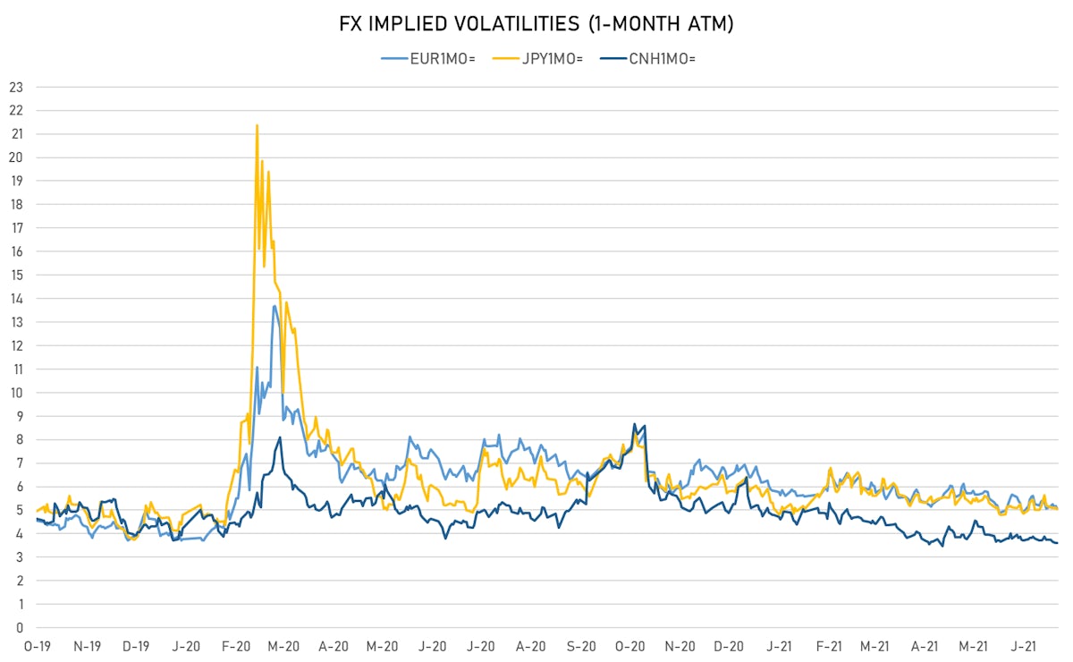 FX 1-Month ATM Implied Volatilities EUR JPY CNH | Sources: ϕpost, Refinitiv data