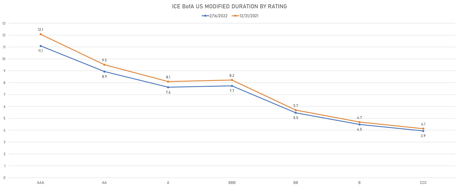 ICE BofAML US Corporate Duration By Rating | Sources: ϕpost, Refinitiv data