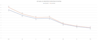 ICE BofAML US Corporate Duration By Rating | Sources: ϕpost, Refinitiv data