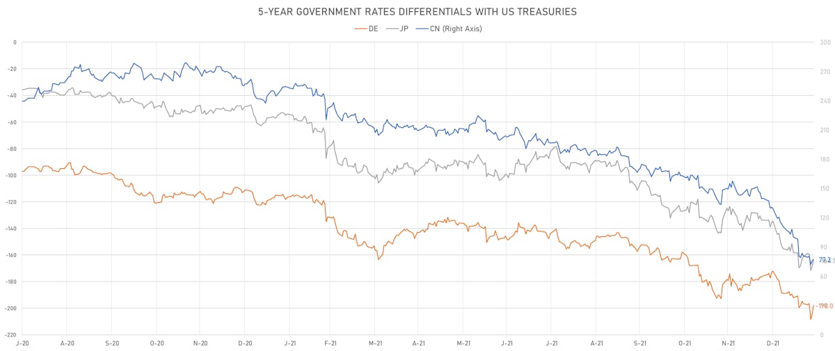 US DE JP CN 5Y Rates Differentials | Sources: ϕpost, Refinitiv data