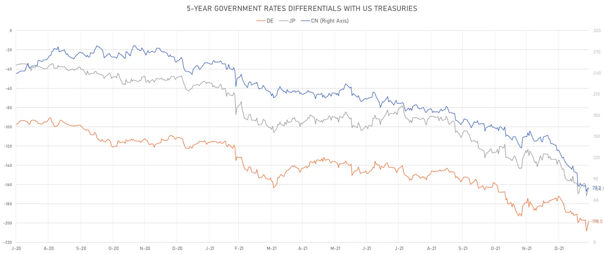 US DE JP CN 5Y Rates Differentials | Sources: ϕpost, Refinitiv data