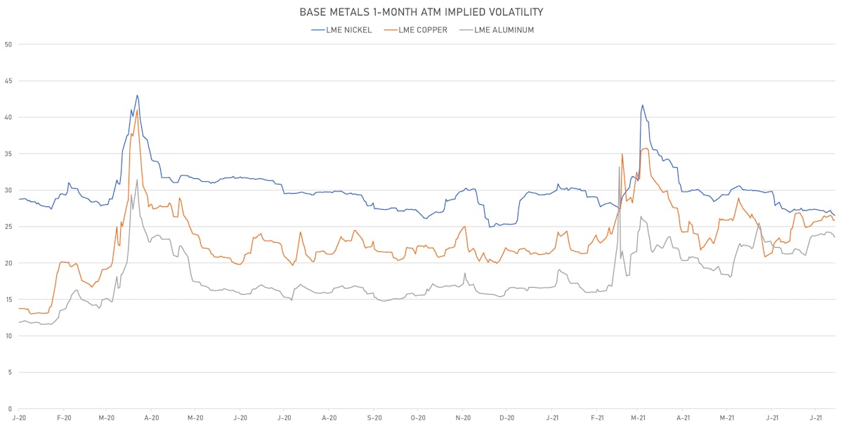 Base Metals 1-Month ATM IV | Sources: ϕpost, Refinitiv data