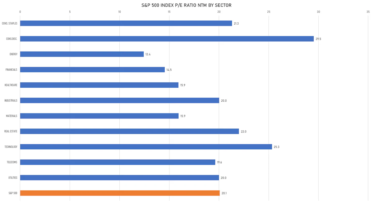 S&P 500 P/E Ratios By Sector | Sources: ϕpost, FactSet data