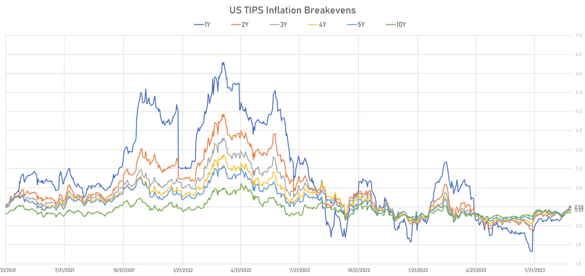 US TIPS Breakevens | Sources: phipost.com, Refinitiv data