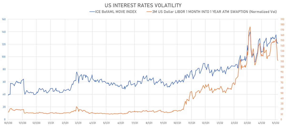 US Rates Volatility | Sources: ϕpost, Refinitiv data