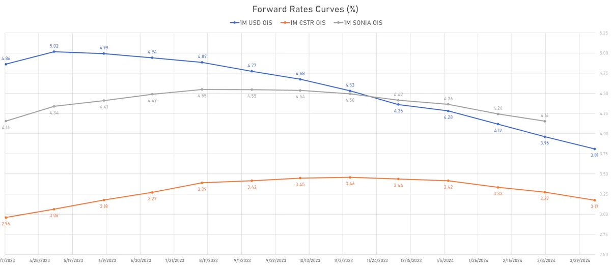 Forward Rates Curves | Sources: phipost.com, Refinitiv data
