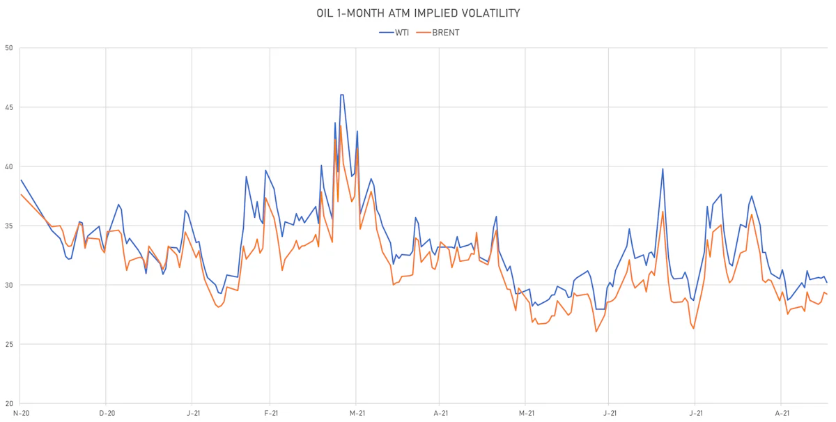 Brent, WTI 1-Month ATM Implied Vols | Sources: ϕpost, Refinitiv data
